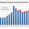 How Many Americans Have A Passport?